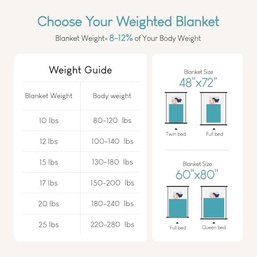 Twin sherpa weighted blanket fifteen pounds — photo 5